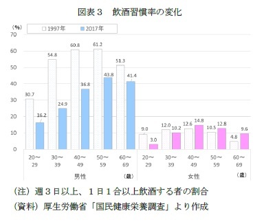 図表3 飲酒習慣率の変化