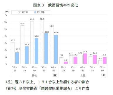 図表３　飲酒習慣率の変化