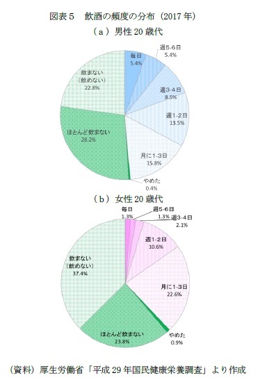 図表５　飲酒の頻度の分布（2017年）