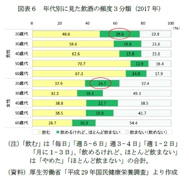 図表6 年代別に見た飲酒の頻度3分類(2017年)
