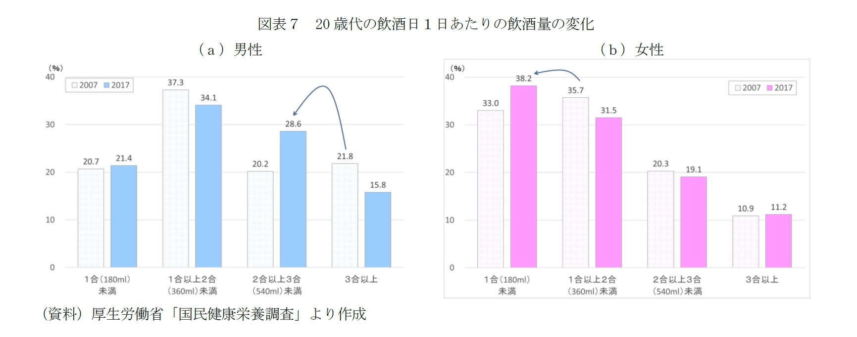 図表７　20歳代の飲酒日１日あたりの飲酒量の変化