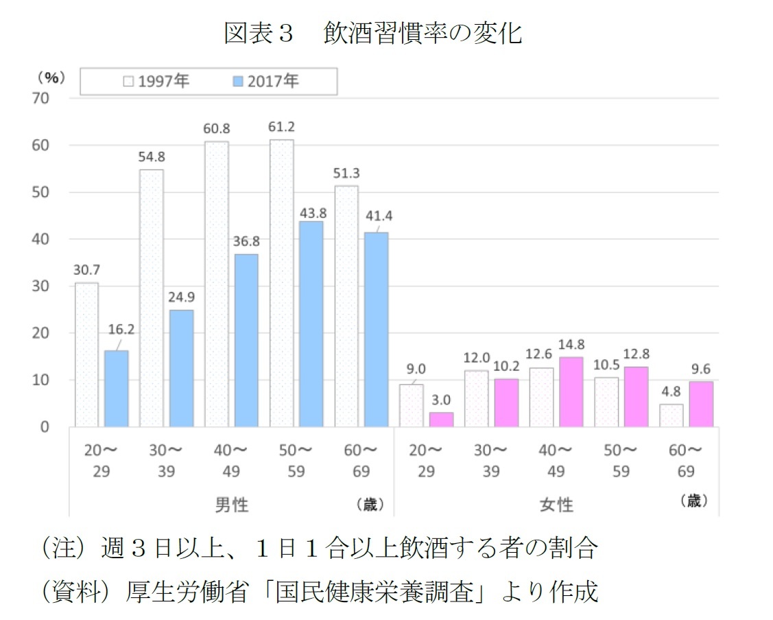 さらに進んだ若者のアルコール離れ 代の4分の1は あえて飲まない ソーバーキュリアス ニッセイ基礎研究所 さらに進んだ若者のアルコール離れ 代の4分の1は あえて飲まない ソーバーキュリアス ニッセイ基礎研究所