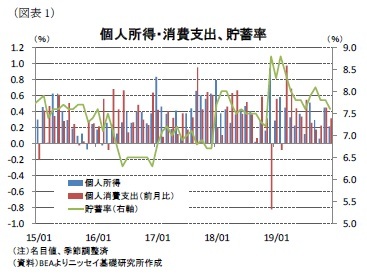 (図表1)個人所得・消費支出、貯蓄率