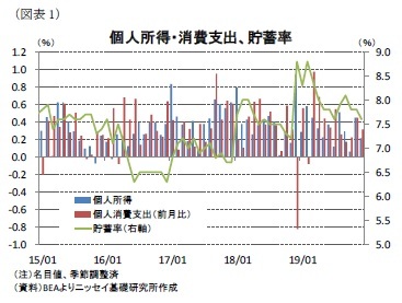 （図表1）個人所得・消費支出、貯蓄率