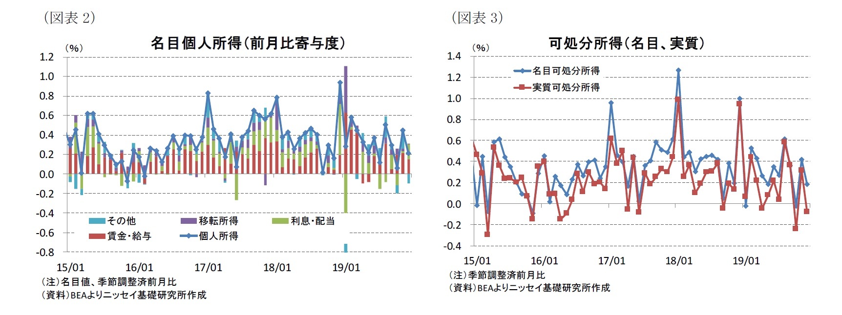 （図表2）名目個人所得（前月比寄与度）/（図表3）可処分所得（名目、実質）