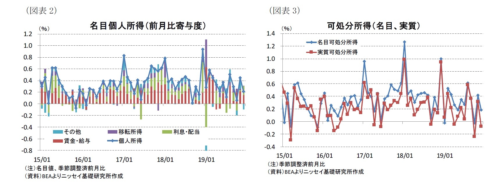 (図表2)名目個人所得(前月比寄与度)/(図表3)可処分所得(名目、実質)