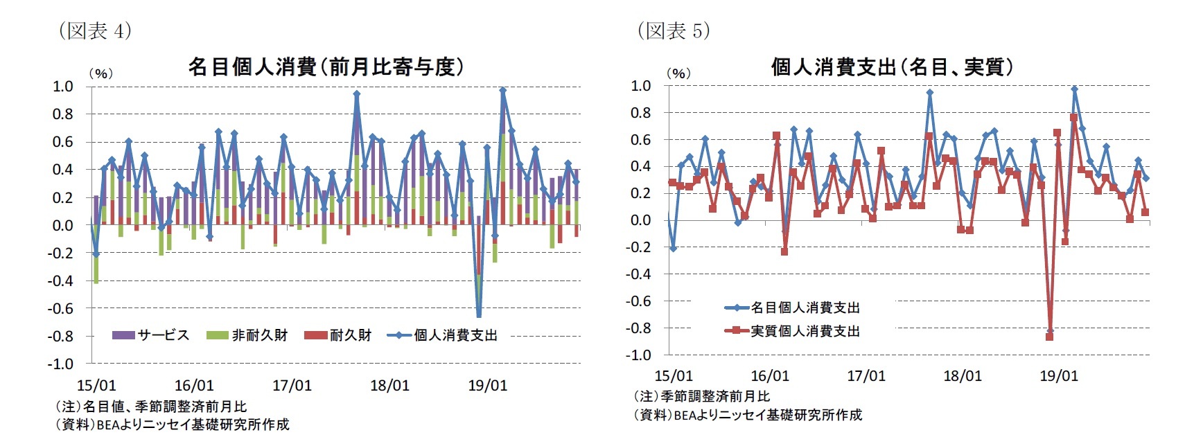 （図表4）名目個人消費（前月比寄与度）/（図表5）個人消費支出（名目、実質）