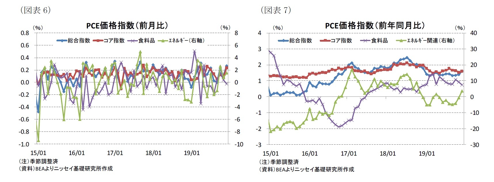 (図表6)PCE価格指数(前月比)/(図表7)PCE価格指数(前年同月比)