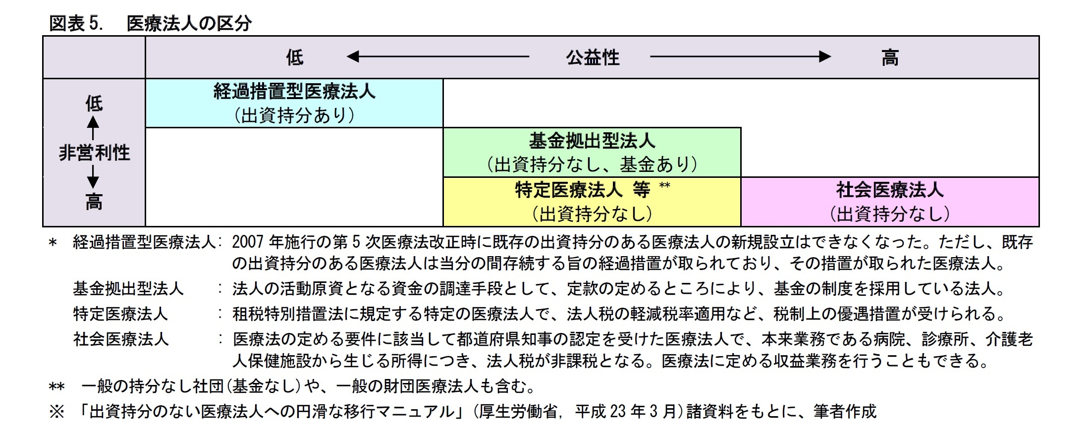 図表5. 医療法人の区分