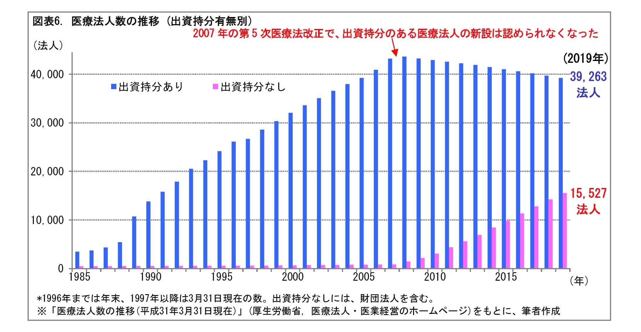 図表6. 医療法人数の推移 (出資持分有無別)