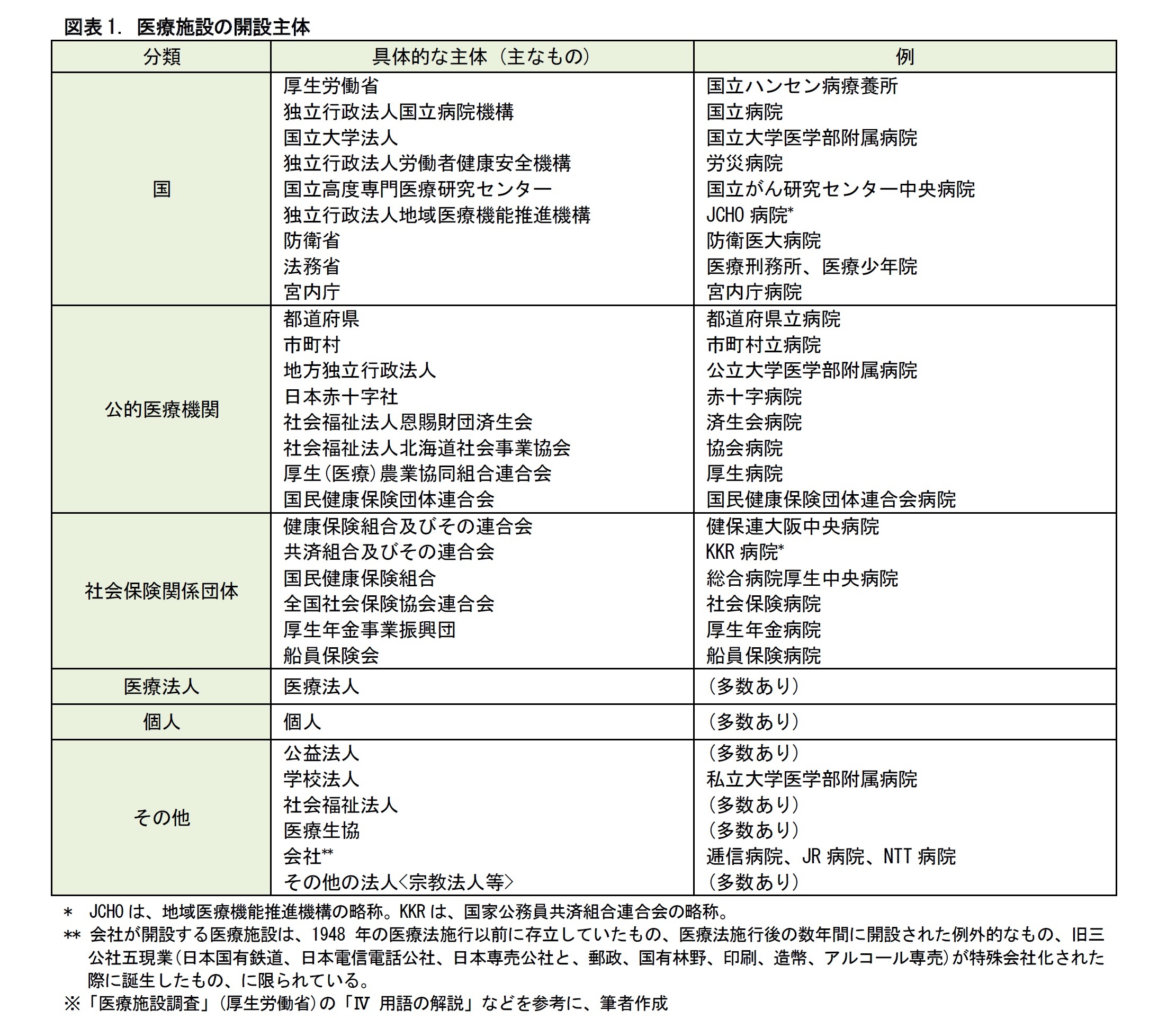 医療施設の設立形態 病院の開設者はどのように分類されるか ニッセイ基礎研究所