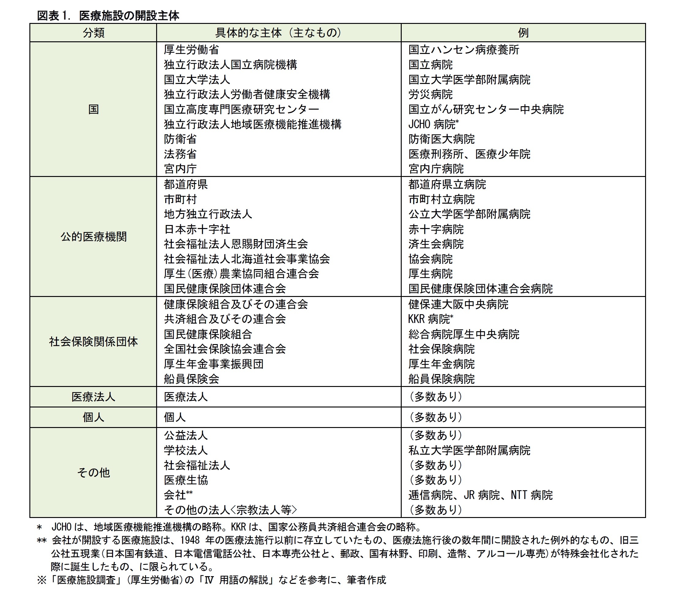 図表1. 医療施設の開設主体
