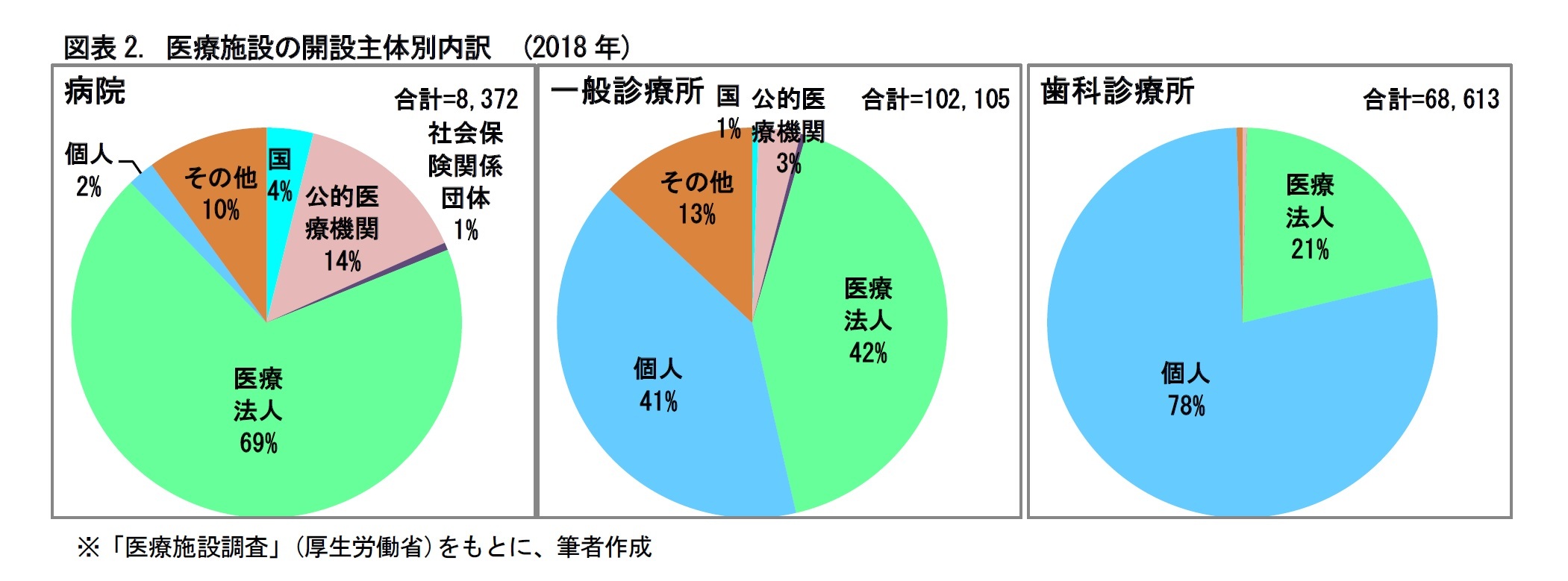 図表2. 医療施設の開設主体別内訳 (2018年)