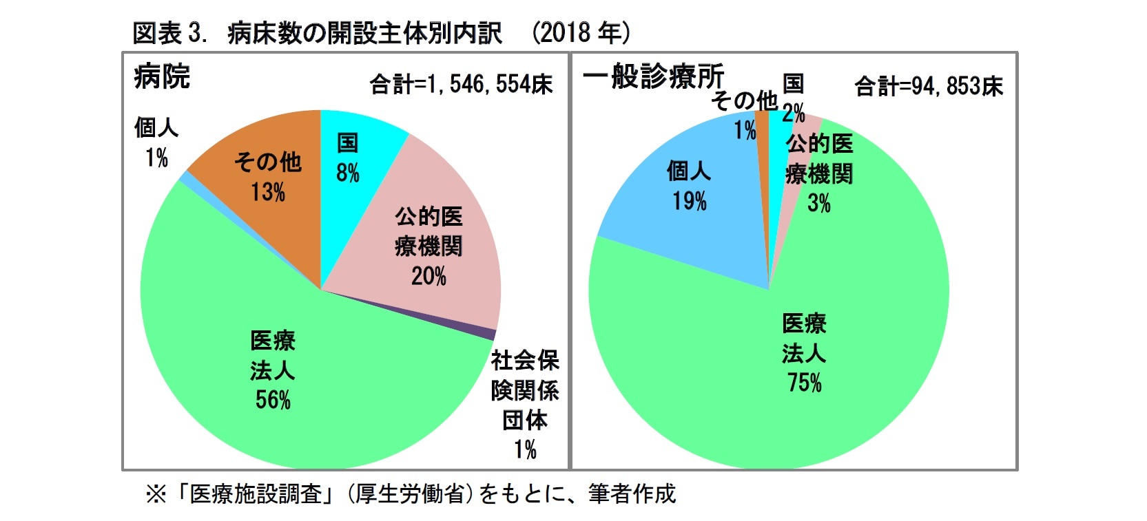 図表3. 病床数の開設主体別内訳 (2018年)