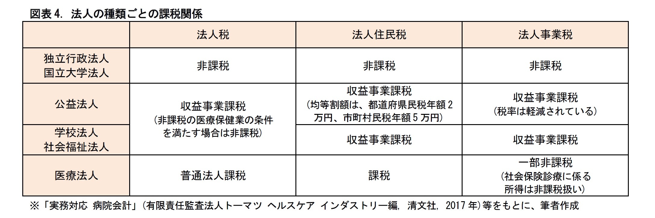 図表4. 法人の種類ごとの課税関係