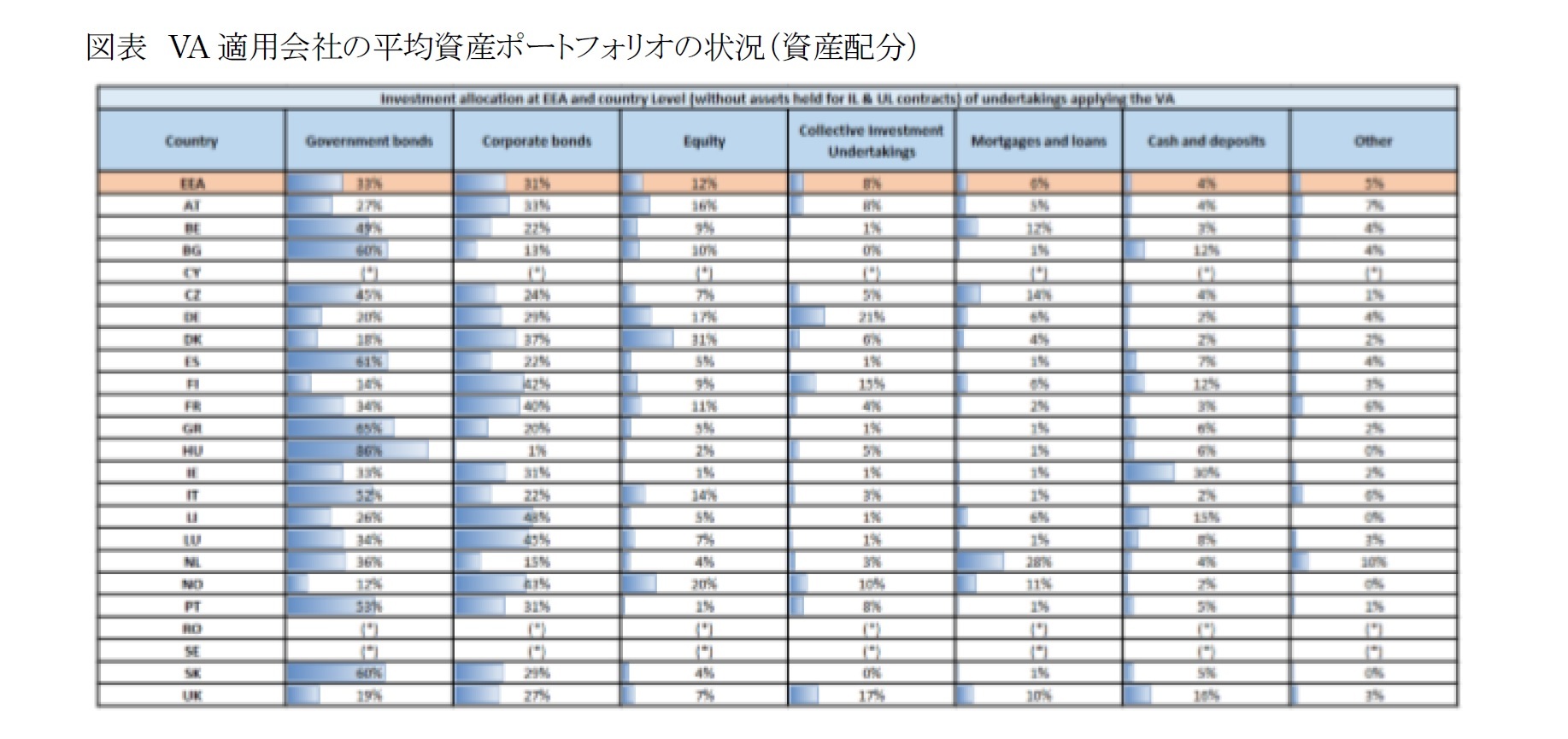 図表 VA適用会社の平均資産ポートフォリオの状況(資産配分)