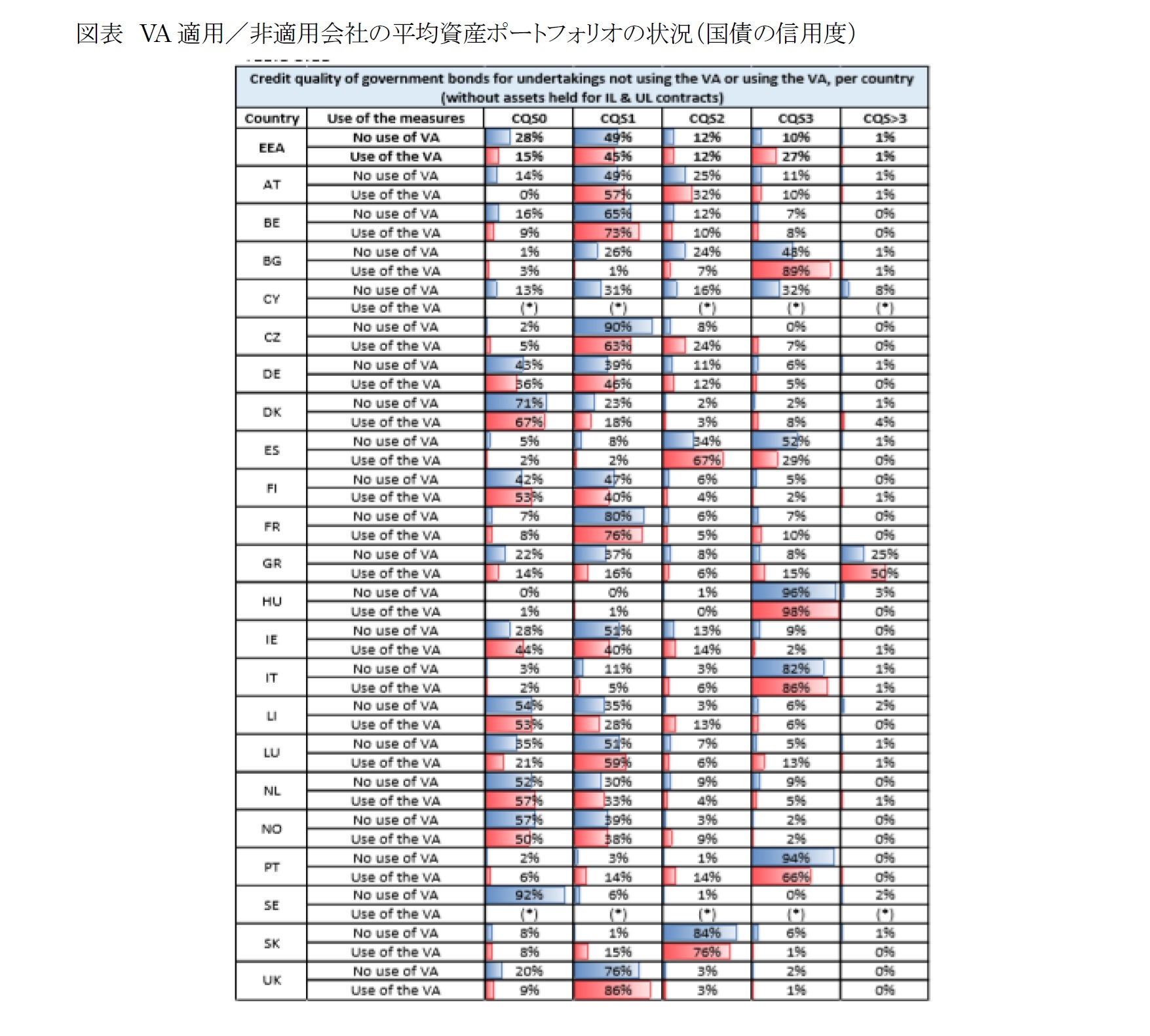 図表 VA適用/非適用会社の平均資産ポートフォリオの状況(国債の信用度)