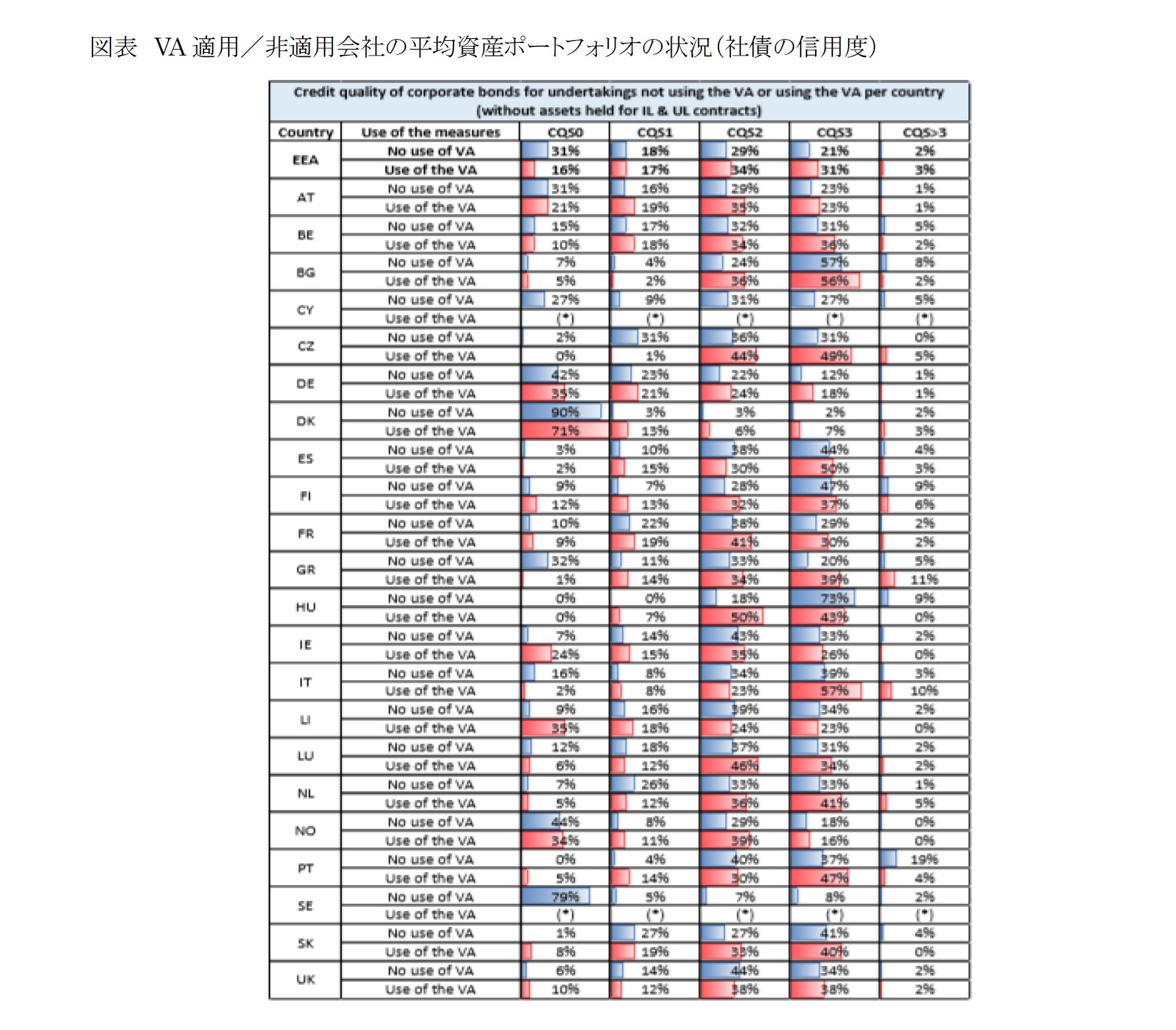 図表 VA適用/非適用会社の平均資産ポートフォリオの状況(社債の信用度)