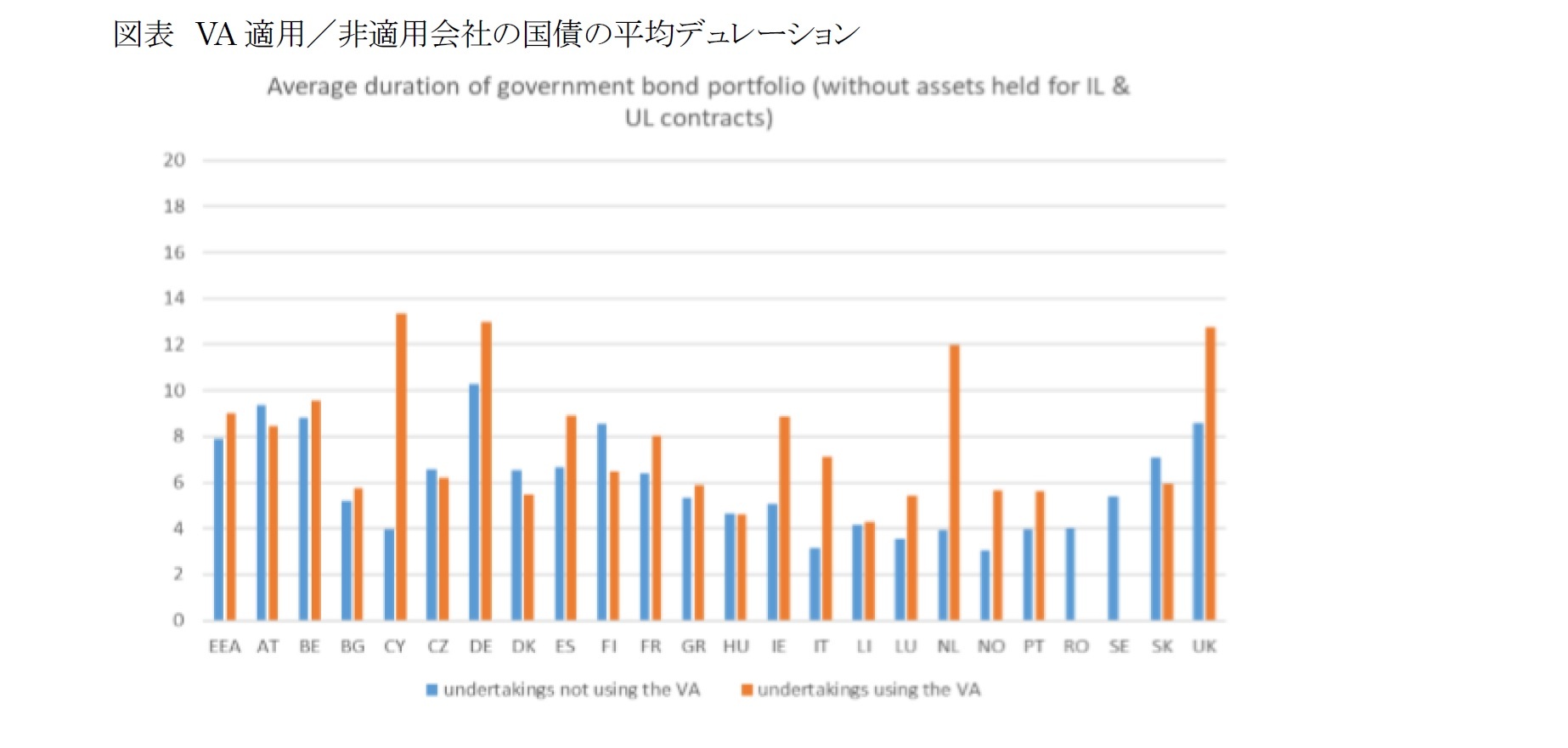 図表 VA適用/非適用会社の国債の平均デュレーション