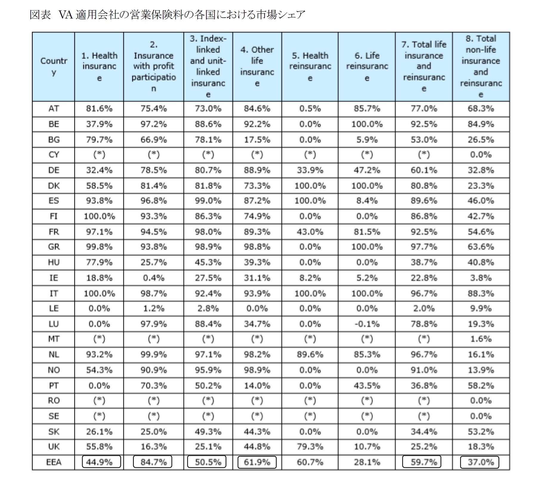 図表 VA適用会社の営業保険料の各国における市場シェア