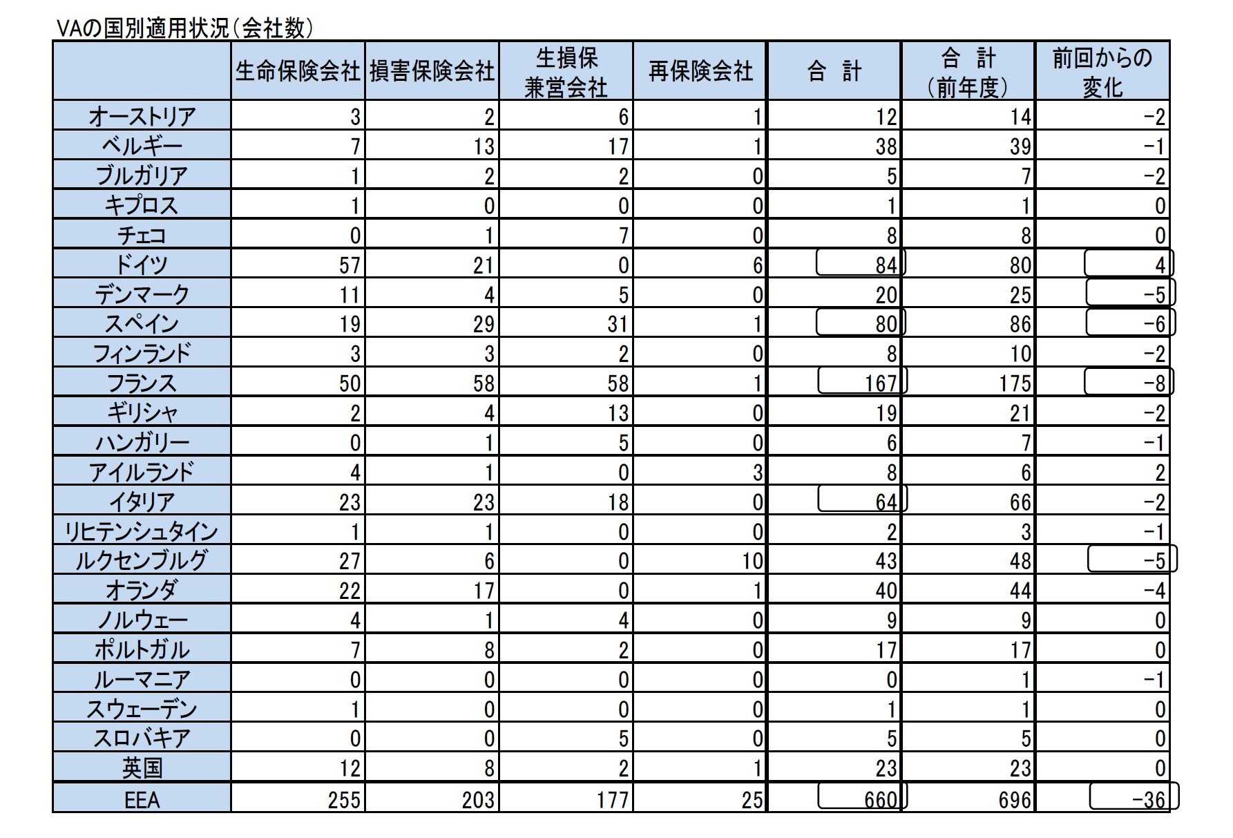 VAの国別適用状況(会社数)
