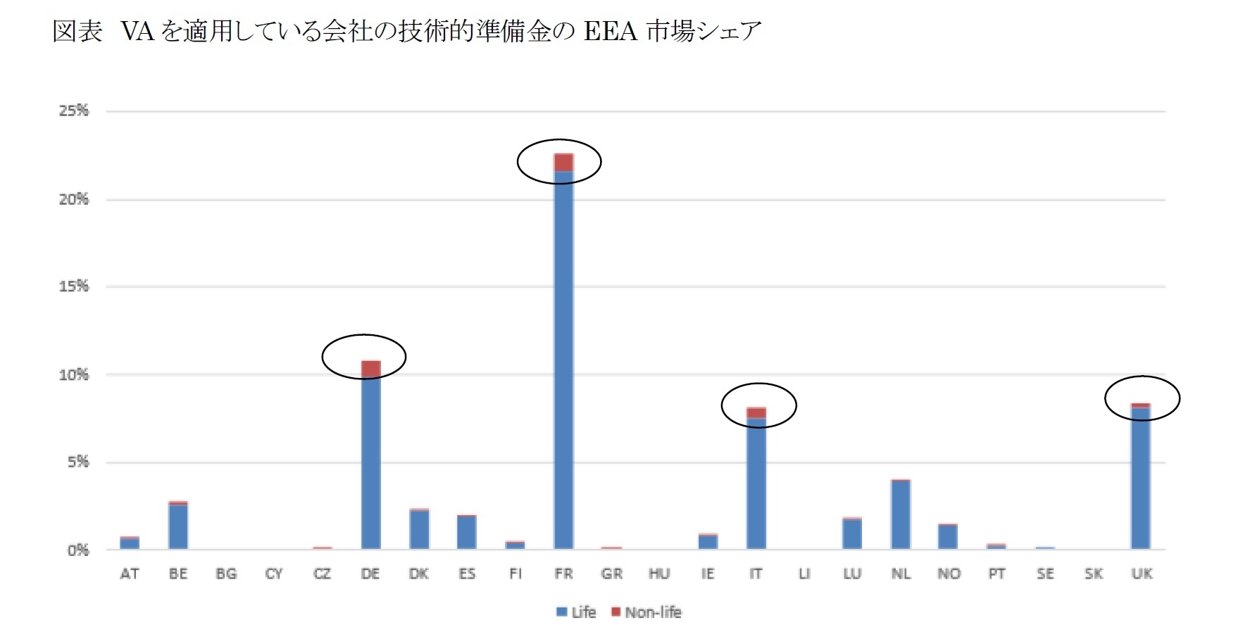 図表 VAを適用している会社の技術的準備金のEEA市場シェア