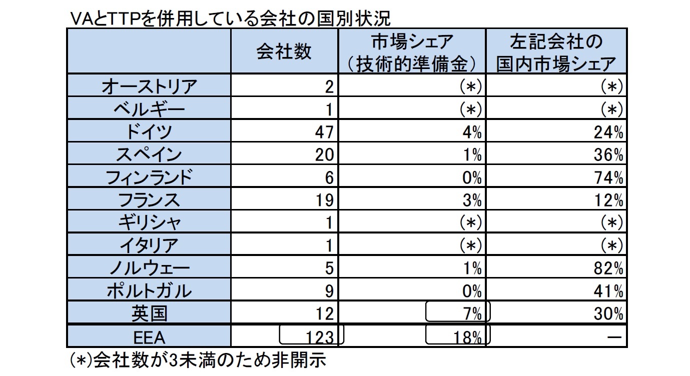 VAとTTPを併用している会社の国別状況
