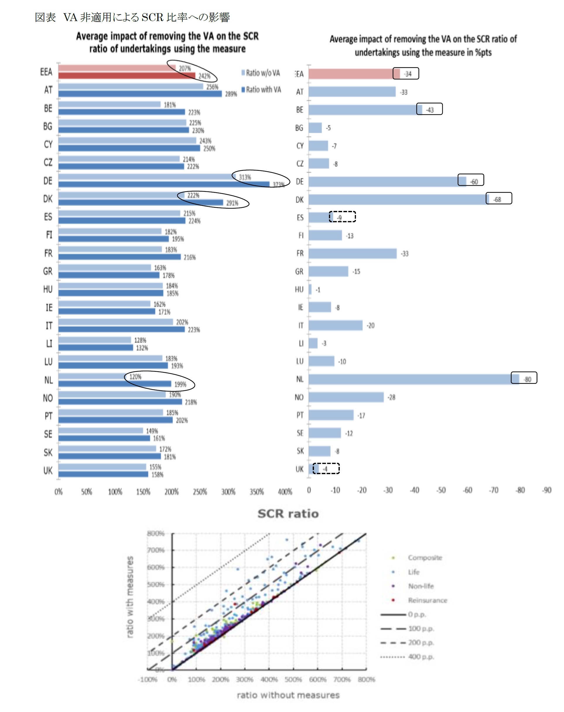 図表 VA非適用によるSCR比率への影響
