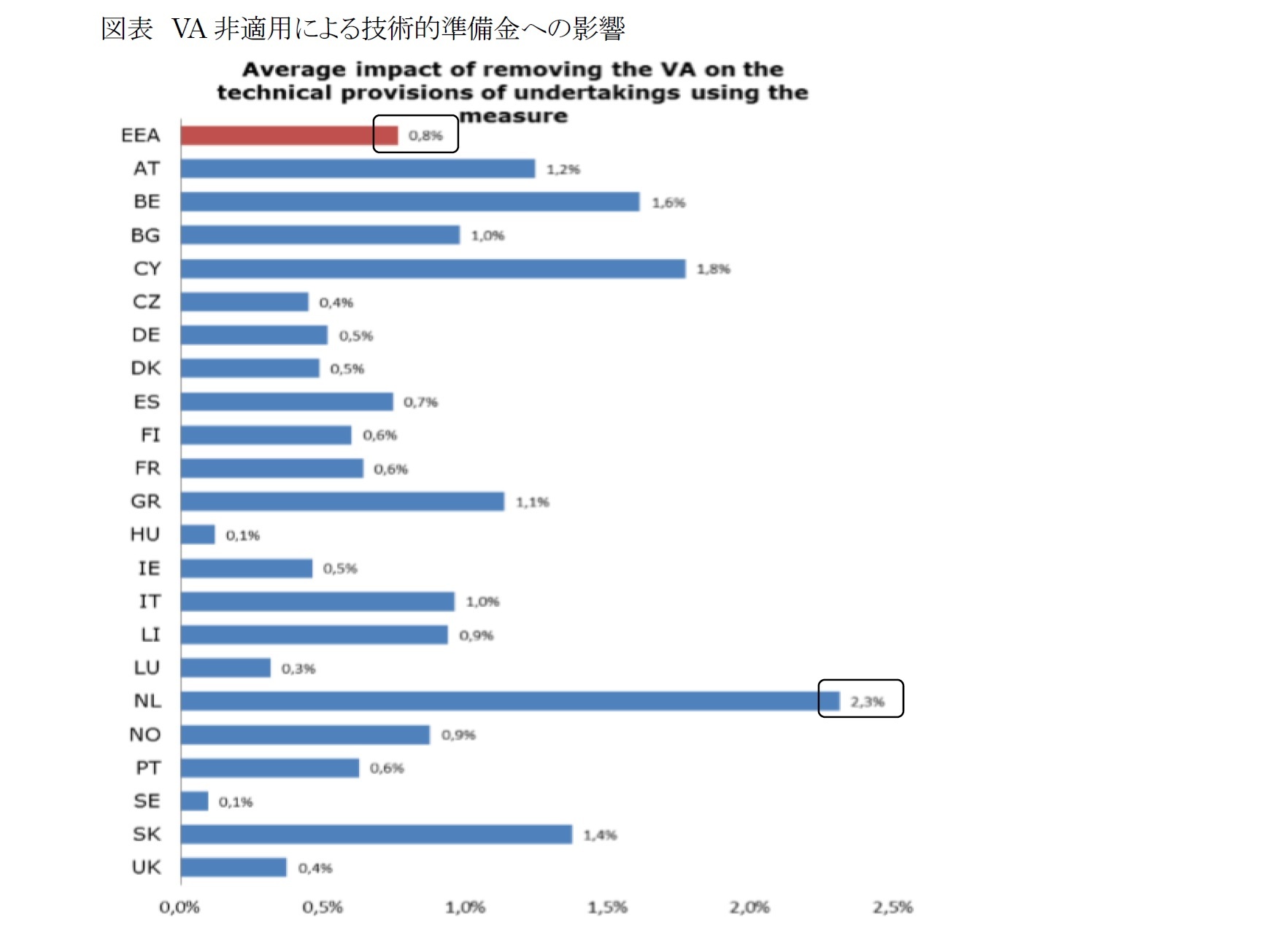 図表 VA非適用による技術的準備金への影響