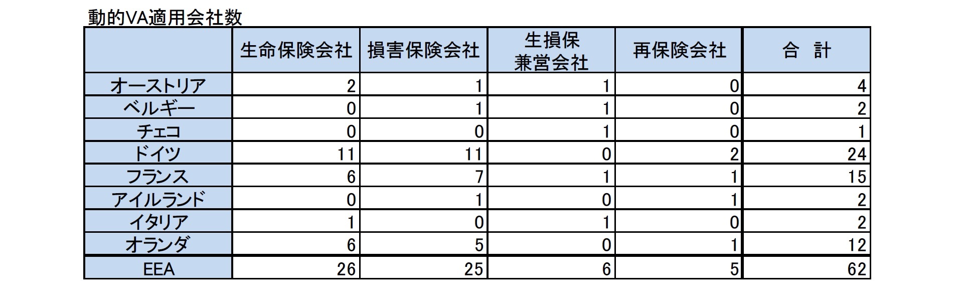 動的VA適用会社数