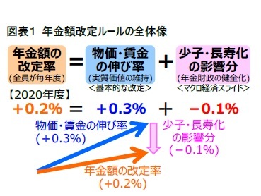 図表１ 年金額改定ルールの全体像