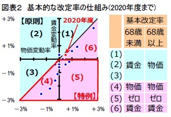 図表2 基本的な改定率の仕組み(2020年度まで)