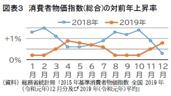 図表3 消費者物価指数(総合)の対前年上昇率