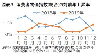 図表３　消費者物価指数(総合)の対前年上昇率