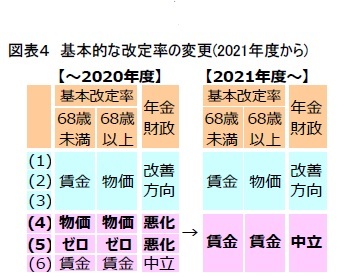 図表４　基本的な改定率の変更(2021年度から)