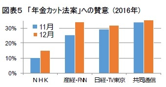 図表５　「年金カット法案」への賛意 (2016年)