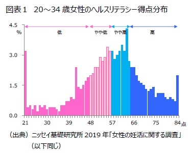 図表１　20～34歳女性のヘルスリテラシー得点分布