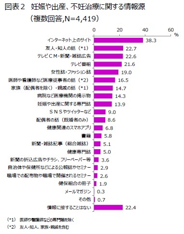 図表２　妊娠や出産、不妊治療に関する情報源（複数回答,N=4,419）