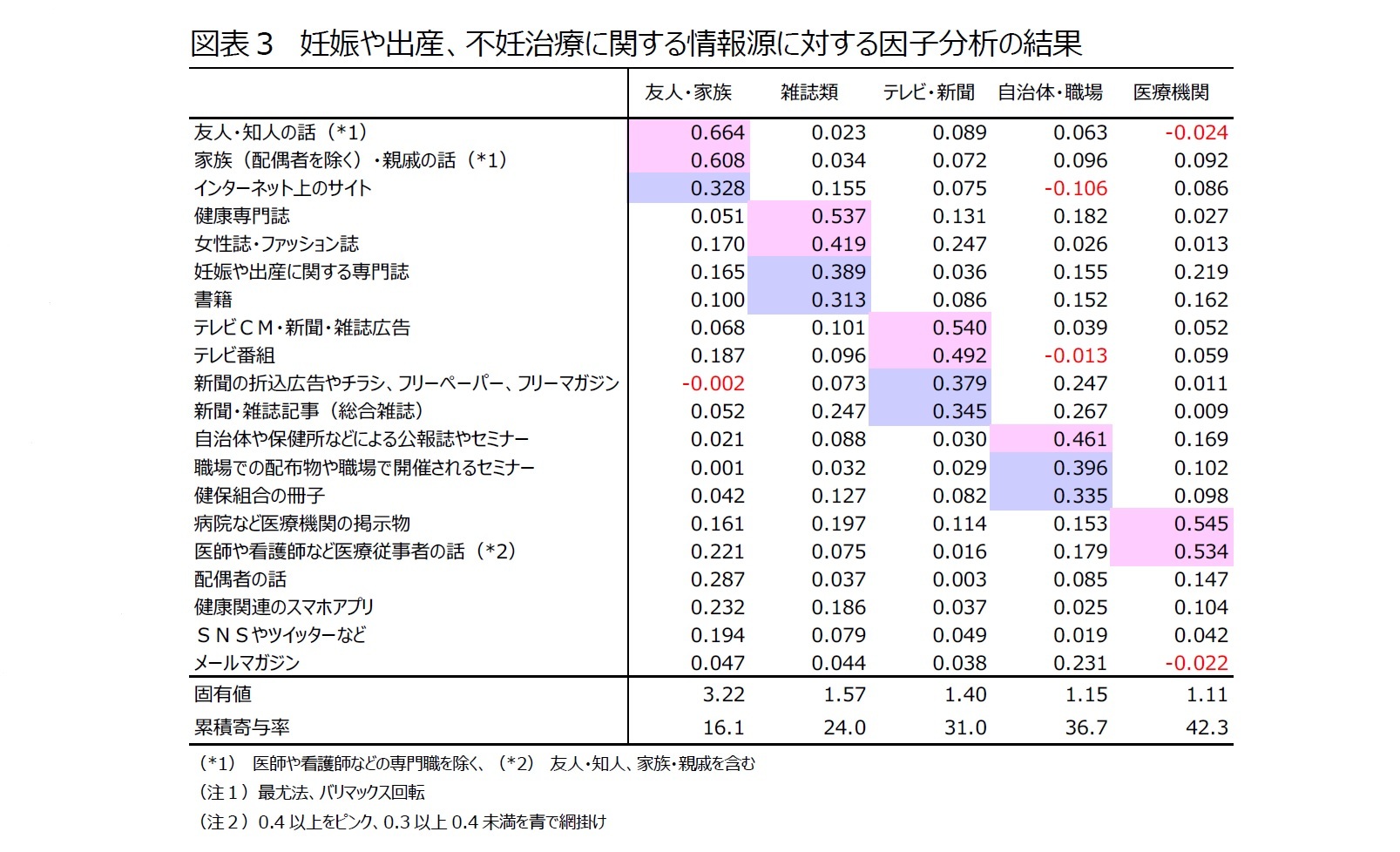 図表３　妊娠や出産、不妊治療に関する情報源に対する因子分析の結果
