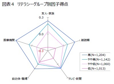 図表4 リテラシーグループ別因子得点