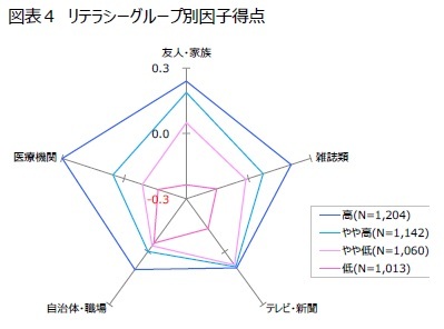 図表４　リテラシーグループ別因子得点