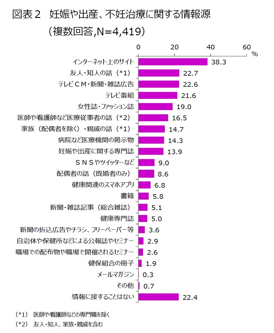 若年女性のヘルスリテラシーと妊娠や出産 不妊治療に関する情報源 ニッセイ基礎研究所