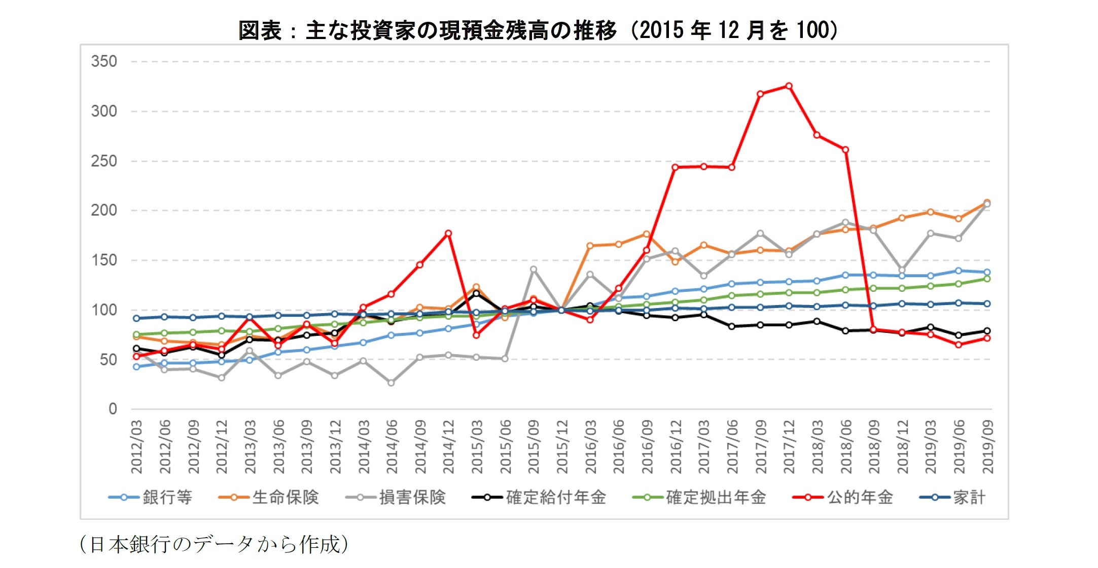 図表１：主な投資家の現預金残高の推移