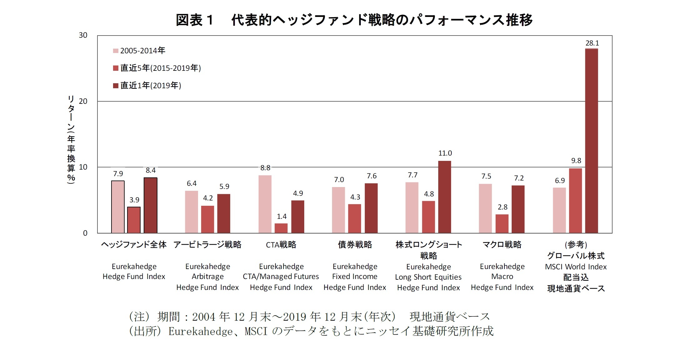 図表１：代表的ヘッジファンド戦略のパフォーマンス推移