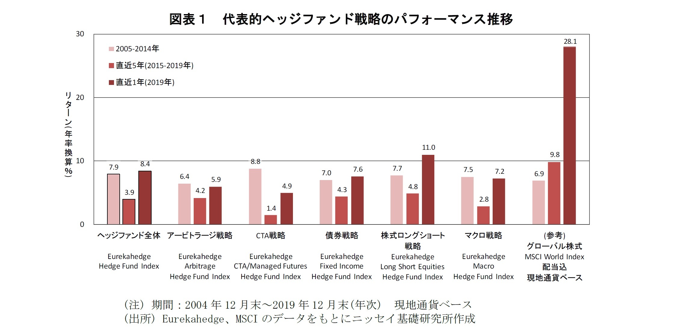 図表1:代表的ヘッジファンド戦略のパフォーマンス推移