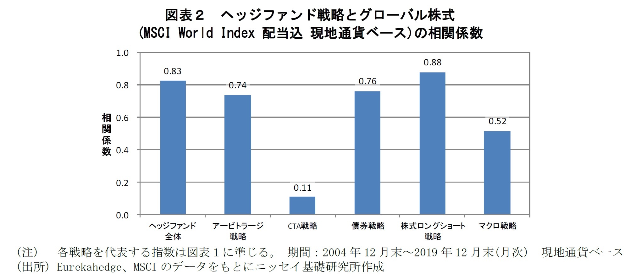 図表2:ヘッジファンド戦略とグローバル株式の相関係数