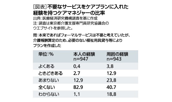 不要なサービスをケアプランに入れた占率