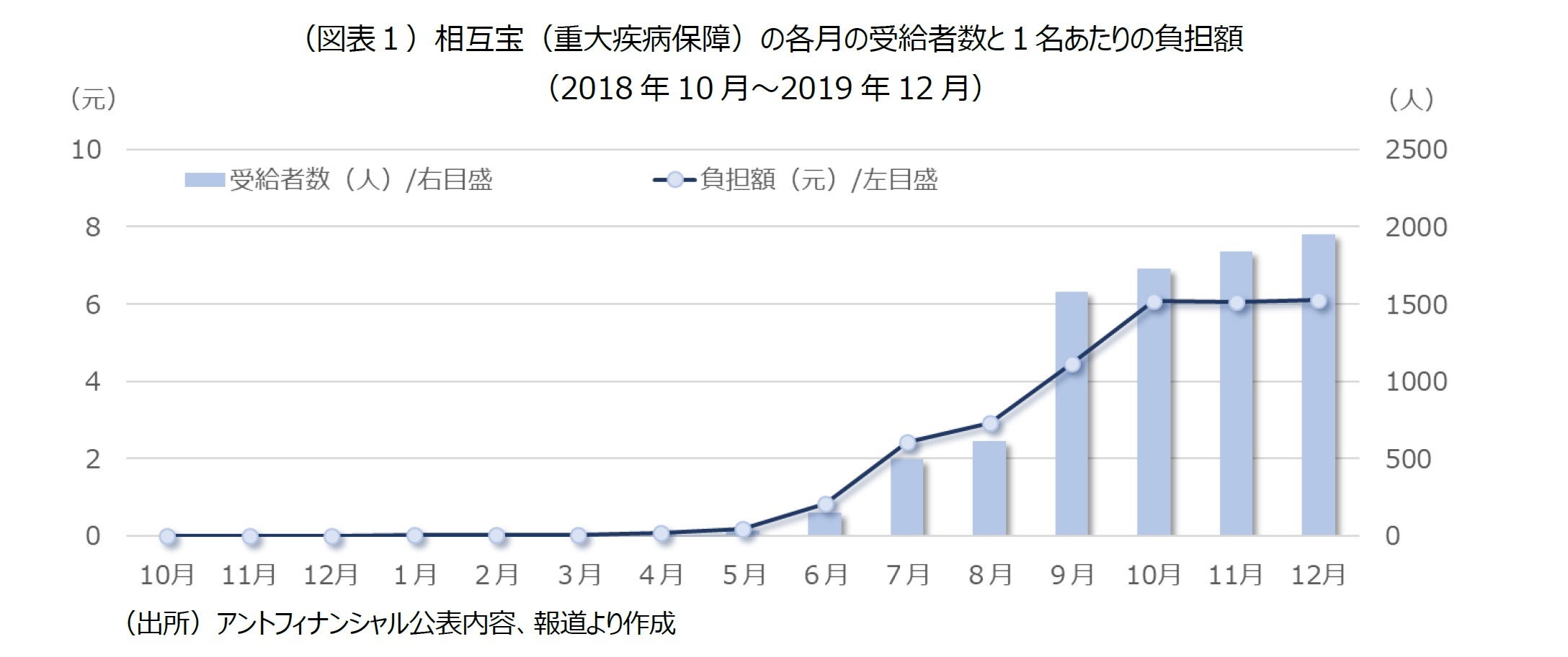 （図表１）相互宝（重大疾病保障）の各月の受給者数と１名あたりの負担額（2018年10月～2019年12月）