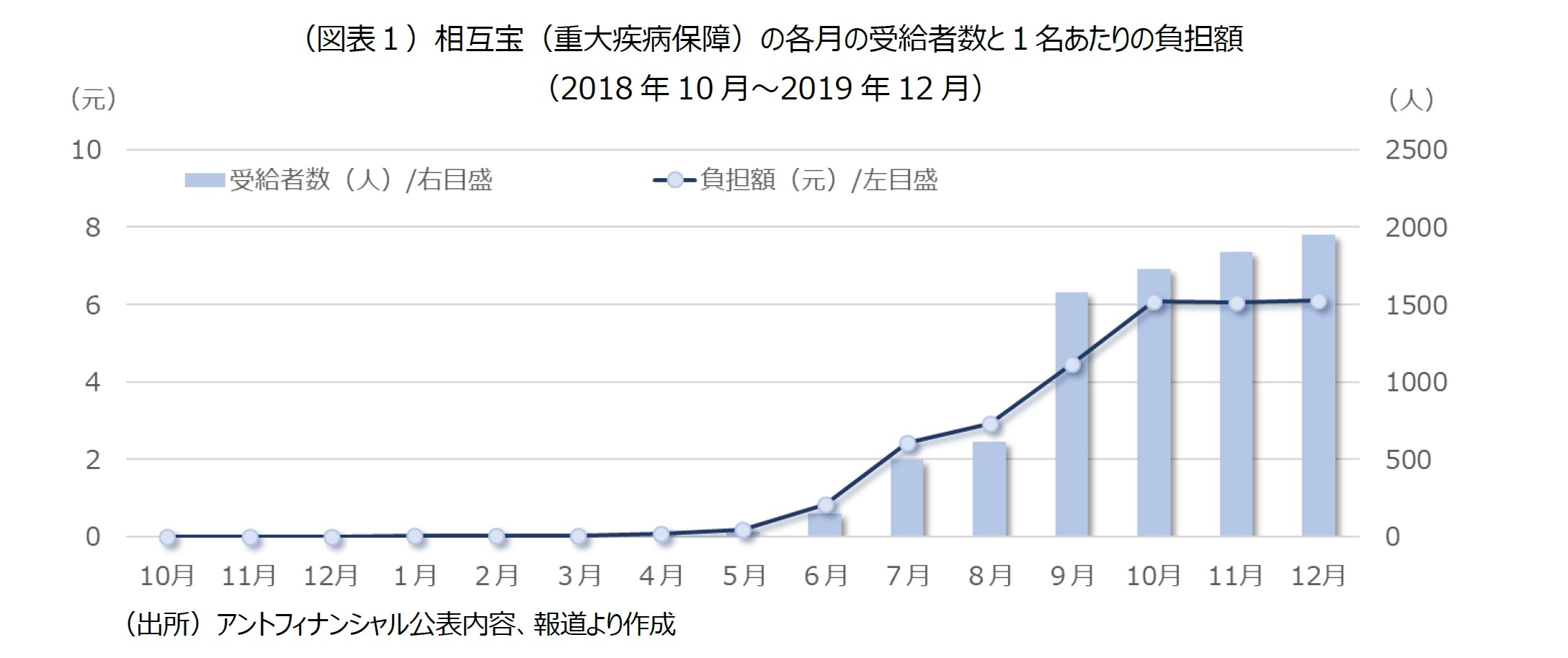 (図表1)相互宝(重大疾病保障)の各月の受給者数と1名あたりの負担額(2018年10月~2019年12月)