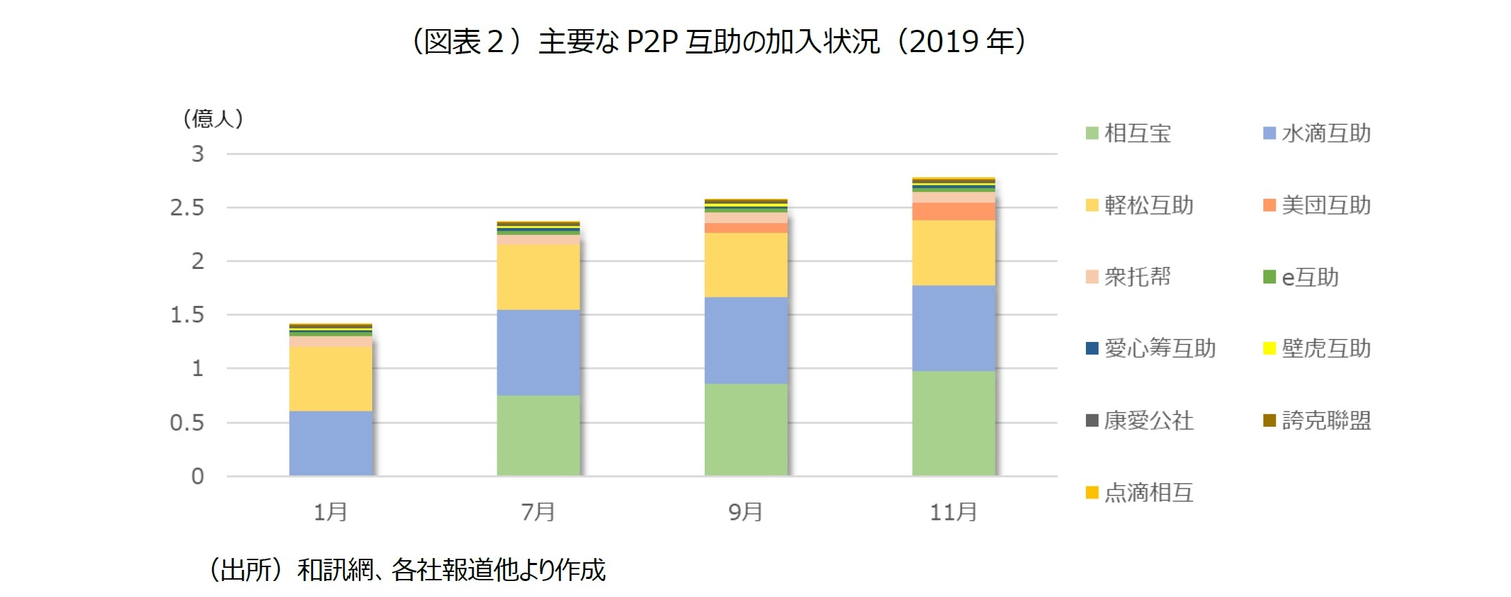 （図表２）主要なP2P互助の加入状況（2019年）